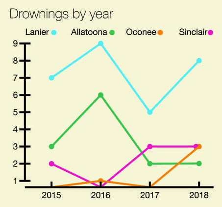 Drownings