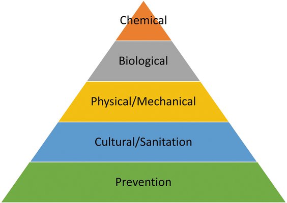 Integrated Pest Management Pyramid